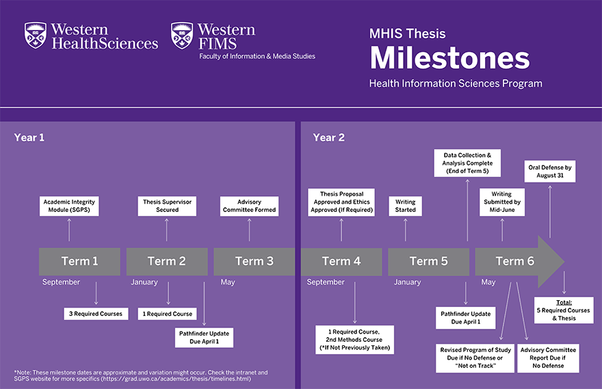 MHIS Thesis Milestones Diagram