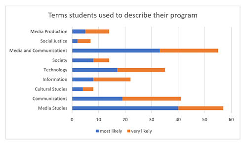 Terms students used to describe their program